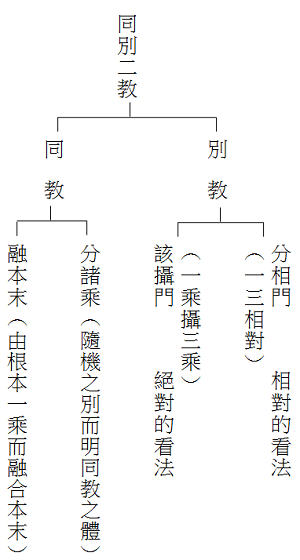 賢度法師佛學著作集- 華嚴學講義
