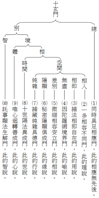 賢度法師佛學著作集- 華嚴學講義