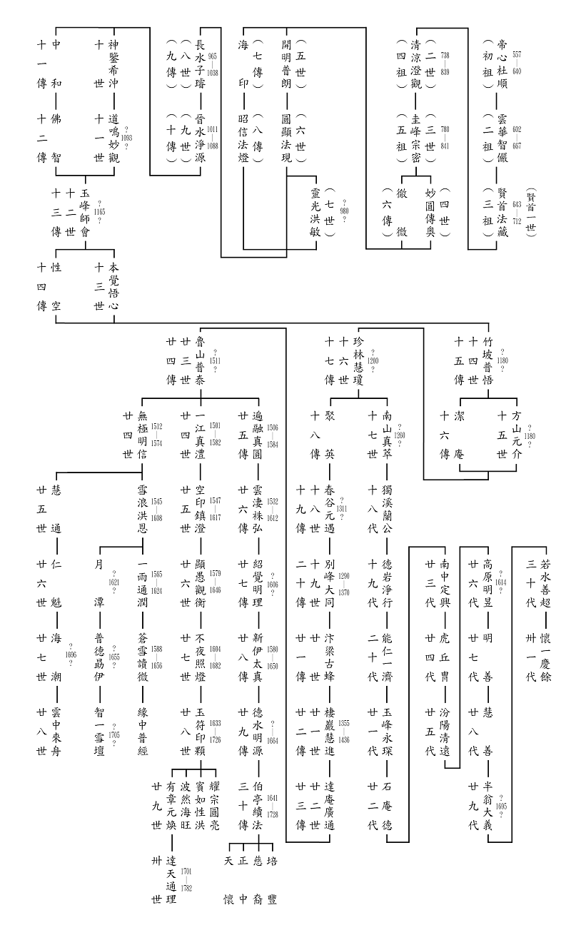賢度法師佛學著作集- 華嚴學專題研究